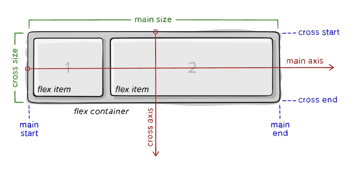 Flexbox diagram